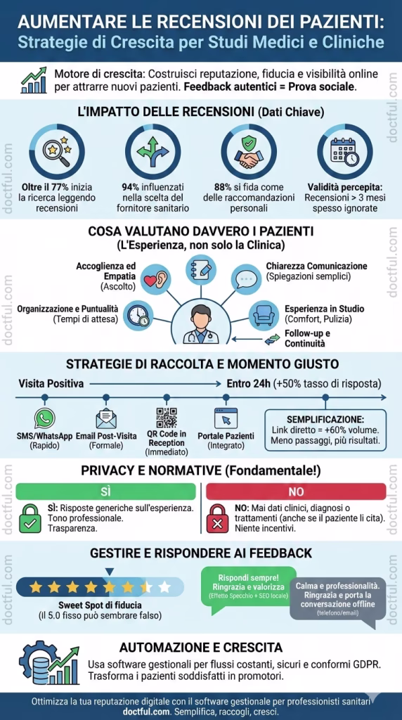 Infografica - Come aumentare le recensioni dei pazienti: 10 strategie efficaci e sicure